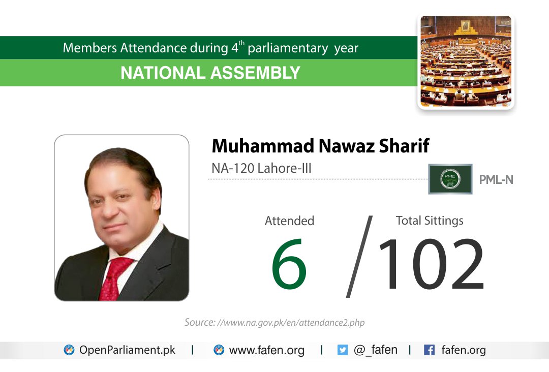 _FAFEN's tweet photo. #MembersAttendance during #4thParliamentaryYear of the #NationalAssembly 
For detailed report: https://t.co/2VoHplgXfq https://t.co/61imGF98oT