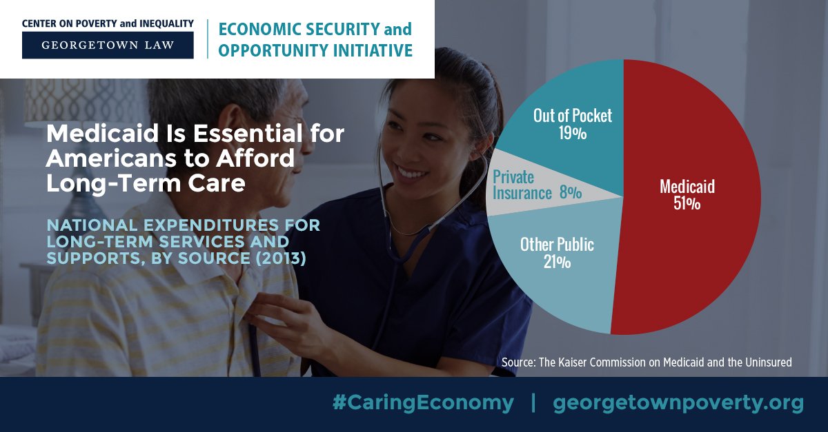Medicaid cuts will decimate the affordability of long-term care. <a href="/GtownLawPovCntr/">Center on Poverty</a> on what we can do #CaringEconomy: georgetownpoverty.org/wp-content/upl…