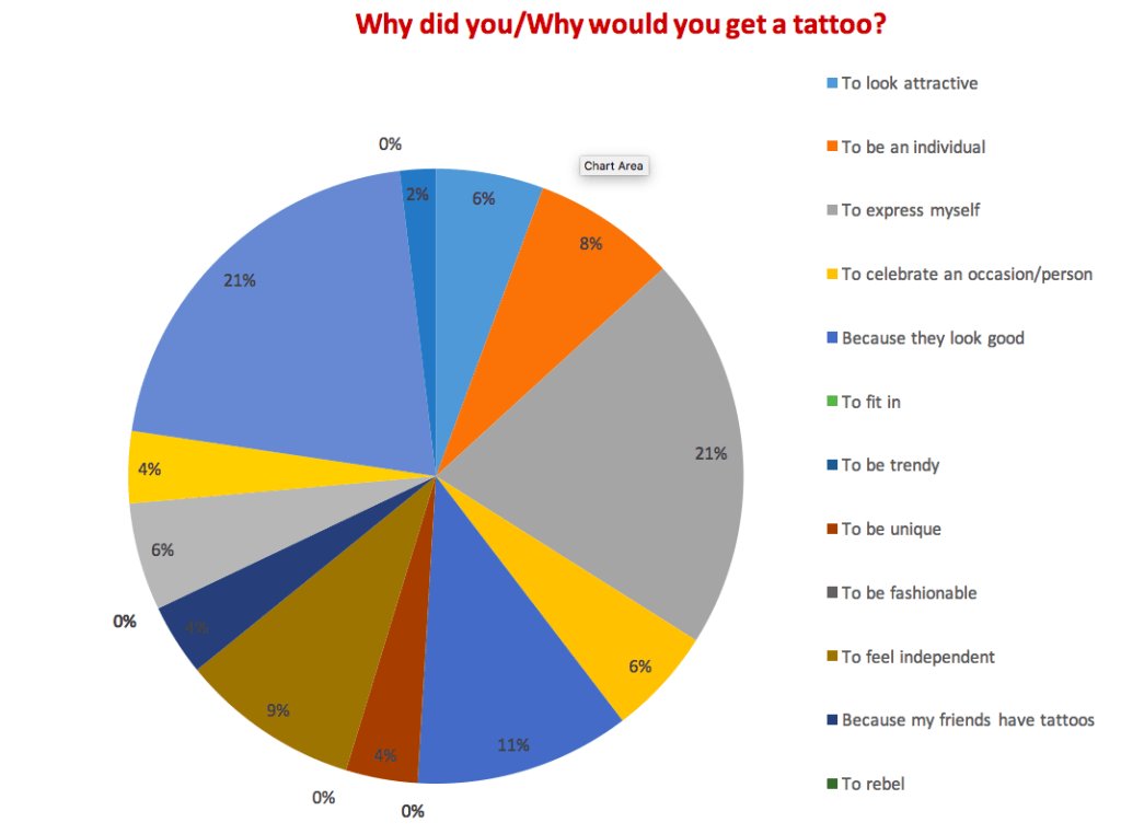 imhollyharrison's tweet photo. Survey Results Update: Why do people get tattoos? https://t.co/K2M7LFg29n https://t.co/fhyqyb39WA