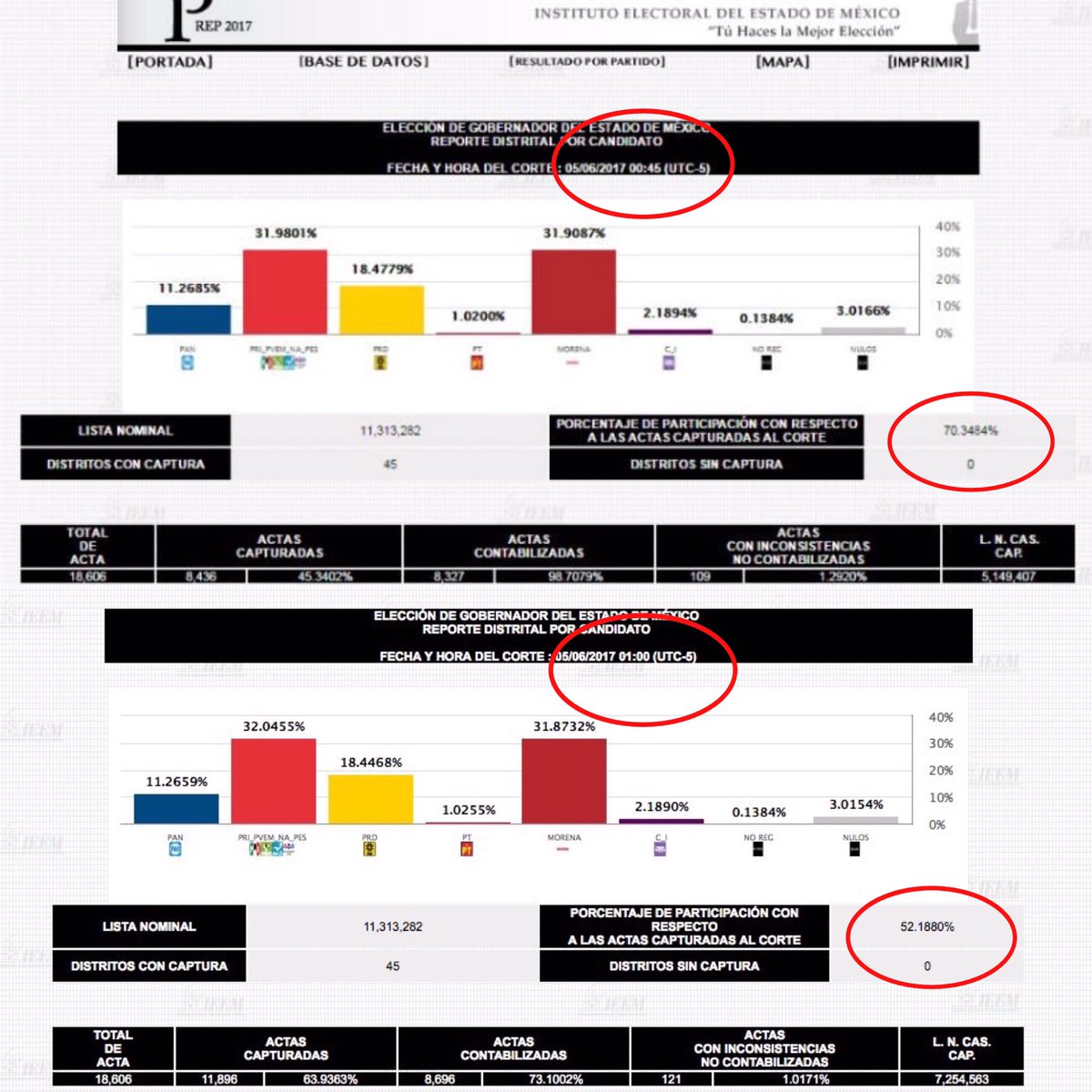 mario_delgado's tweet photo. Inexplicable:⁉️entre el corte de las 00:45 y 01:00 del PREP, el % de participación se desploma del 70.3% al 52.1% Se ve la manota‼️@IEEM_MX https://t.co/1EVb5rNV5h