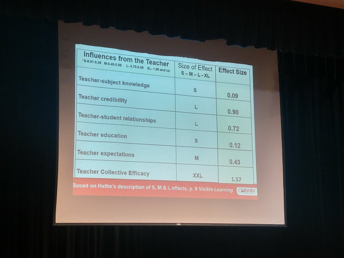 drnehrig's tweet photo. Teaching is about so much more than subject knowledge...
@cathy_lassiter #CorwinVL #CollectiveEfficacy #visiblelearning #VCSLEARNS https://t.co/YY6XRcfD64