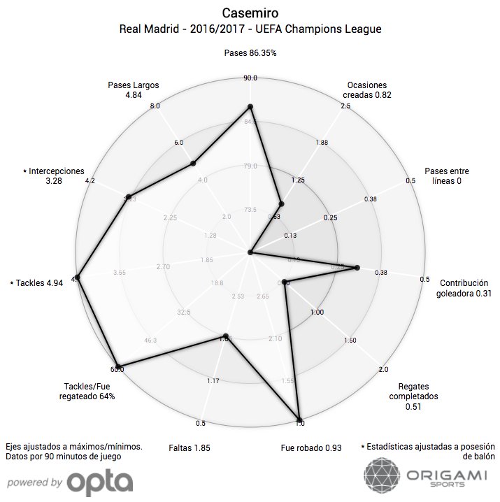 eljurasico's tweet photo. Por último con respecto a la final de Champions, el MVP según los modelos de @OrigamiSports fue @Casemiro! Estos fueron sus parámetros 16/17 https://t.co/BLyaZVGssS