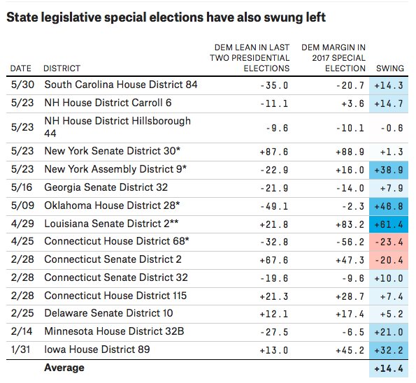 in the 15 special legislative elections to pit a D against an R, 12 have seen a net swing toward the Democrats. 53eig.ht/2qQAhQR