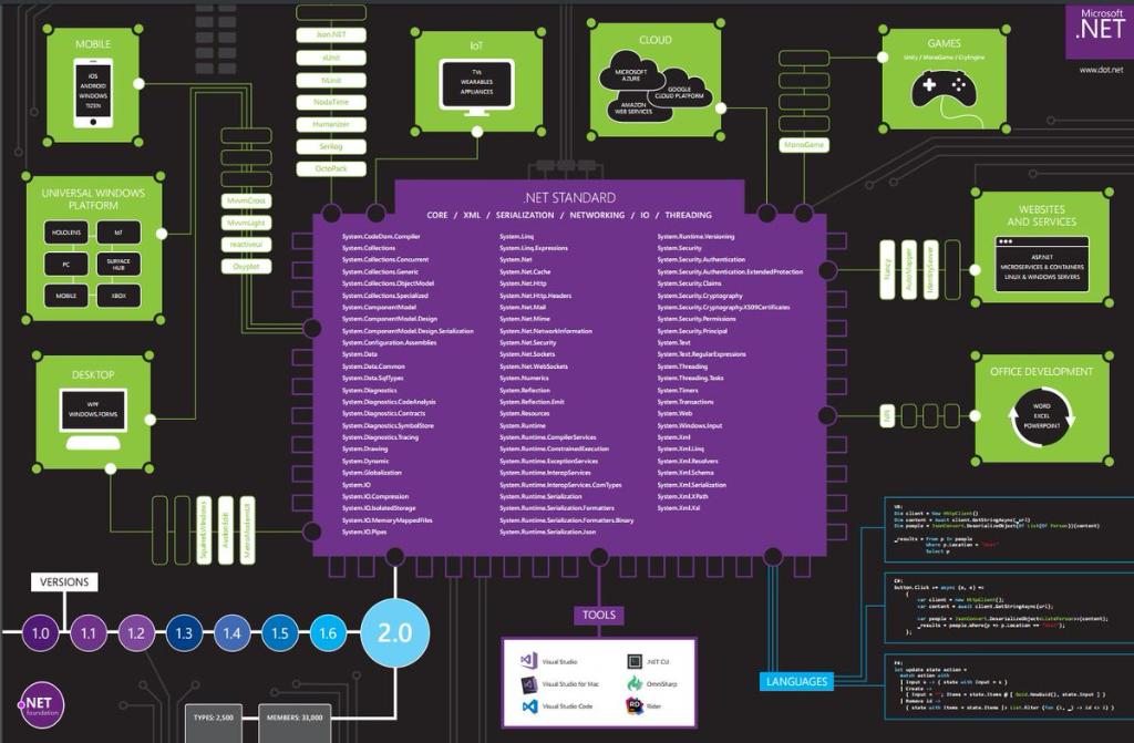 msdev's tweet image. Here’s a modern #dotnet infographic to hang in your office. Because everyone loves a good poster, right? [PDF]
msft.social/A3J1SV