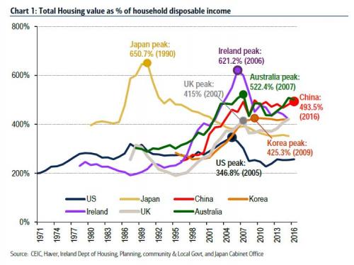 dbjshah's tweet photo. After a significant fall from its peak , it's still a high percentage of perceived household income https://t.co/gavZWTOLfF