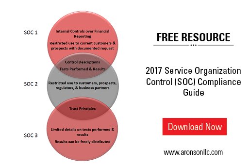 marissardasilva's tweet photo. #SOCReport #audits are designed to build trust and transparency with your customers. Download our compliance guide: https://t.co/LbSkjHUgO0 https://t.co/ecrLcqtGbg