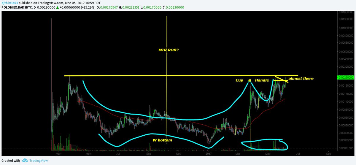 DJThistle01's tweet image. risky buying up here. but the break out should signal the mark up phase of the chart. $RADS $BTC $Crypto #Bitcoin