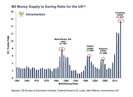 NuitSeraCalme's tweet photo. Peak money supply / savings in the US => happened historically at beginning of financial crises https://t.co/EchnjRWtEw