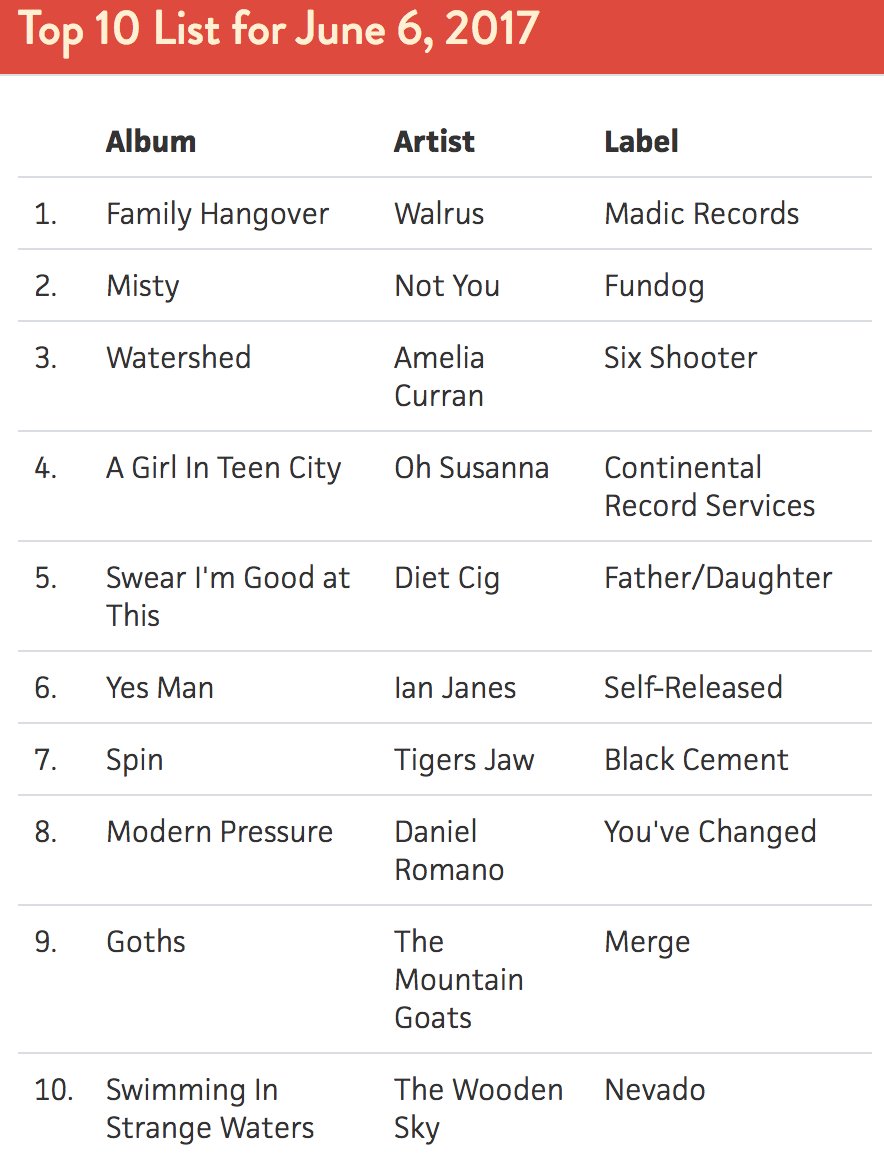 We've got <a href="/Walrustheband/">Walrus</a> <a href="/notyouband/">Not You</a> <a href="/Amelia_Curran/">Amelia Curran</a> <a href="/dietcig/">☁️ diet cig ☁️</a> <a href="/TheDanielRomano/">Daniel Romano</a> <a href="/thewoodensky/">the wooden sky</a> in the Top Ten this week!!!