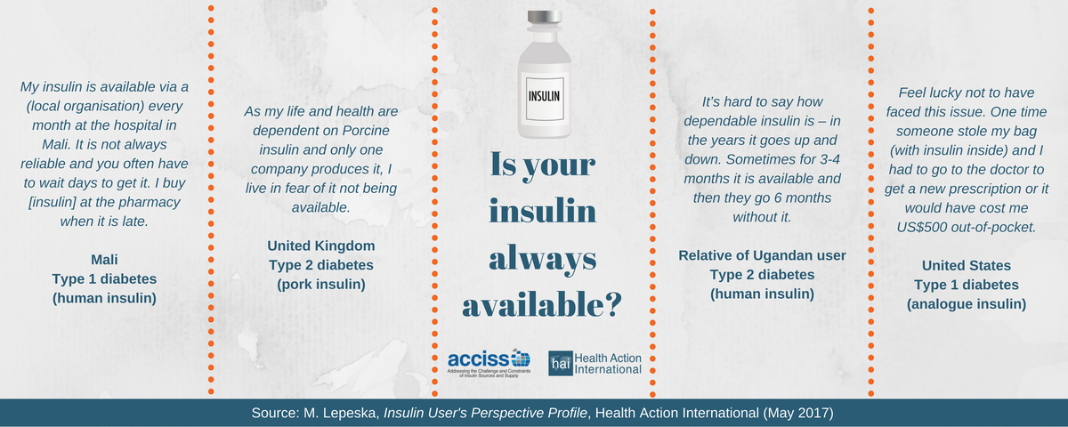 HAImedicines's tweet photo. Globally, many struggle with #insulin availability. Do you? Read more in our #ACCISS Study report: https://t.co/WuJXkv1E4i #access2insulin https://t.co/YzCDkFIaE4