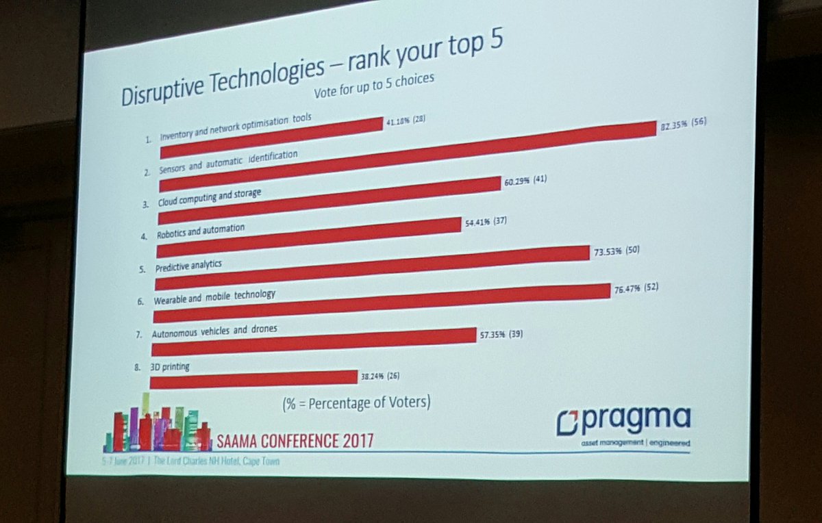 SAAMA_Conf's tweet photo. . @SAAMA_Conf delegates voting for their Top 5 disruptive technologies. #AssetManagement #IoT #IIoT https://t.co/SXNWj1bZcZ