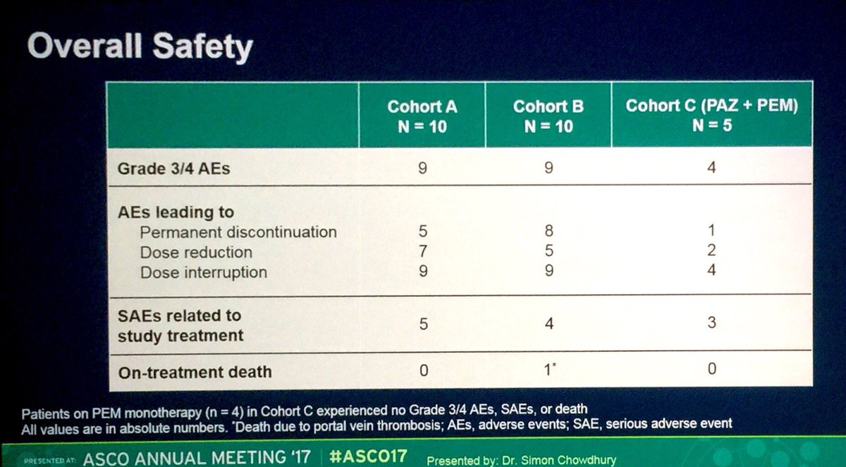 Fabio Schutz (@fabioschutz78) on Twitter photo #Pembrolizumab + #Pazopanib: High incidence of LFTs increase (too toxic). <a href="/DrChoueiri/">Toni Choueiri, MD</a> <a href="/bporgbr/">BP</a> <a href="/MOCBrasil/">MOC Brasil</a> #MOCnaASCO #ASCO17 #Pembrolizumab + #Pazopanib: High incidence of LFTs increase (too toxic). <a href="/DrChoueiri/">Toni Choueiri, MD</a> <a href="/bporgbr/">BP</a> <a href="/MOCBrasil/">MOC Brasil</a> #MOCnaASCO #ASCO17