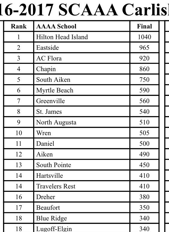 HHIHS Athletics on X: 2016-2017 AAAA Carlisle Cup Champions Congrats  Seahawks!!! 7 years in a row (6 in AAA 1 in AAAA)   / X