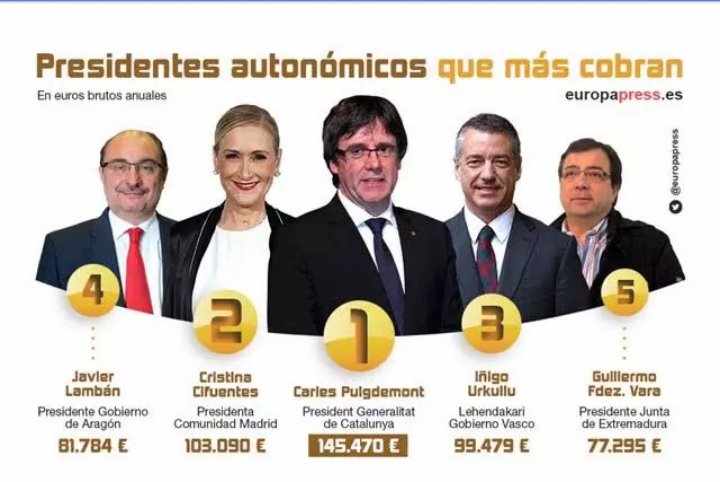 Teresam1818's tweet photo. @Santi_ABASCAL Esto es de vergüenza y seguimos repartiendo millones. Tienen prisa por aprobar los presupuestos claro!https://t.co/aUaCsWaFyd    @okdiario https://t.co/rUEILPYkNd