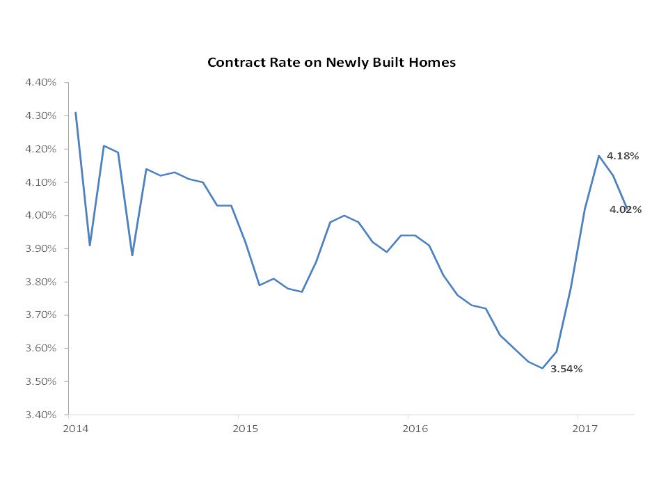 PohligBuilders's tweet photo. Mortgage rates down in April and are still low according to https://t.co/9qlXm9NBmk.  This is a great time to buy!
https://t.co/RUcOSE0No0 https://t.co/4PuovujsnL