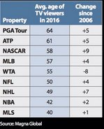 darrenrovell's tweet photo. Fascinating: Average age of viewer by league (via @sbjsbd) https://t.co/I2QuAeZZtO