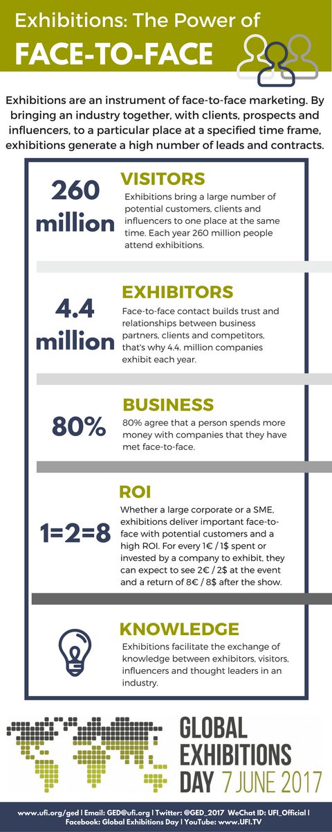 UFILive's tweet photo. Exhibitions are effective face-to-face marketing #ExhibitionFact #GED17 #G20HAM17 #eventprofs https://t.co/LktY11hrfr