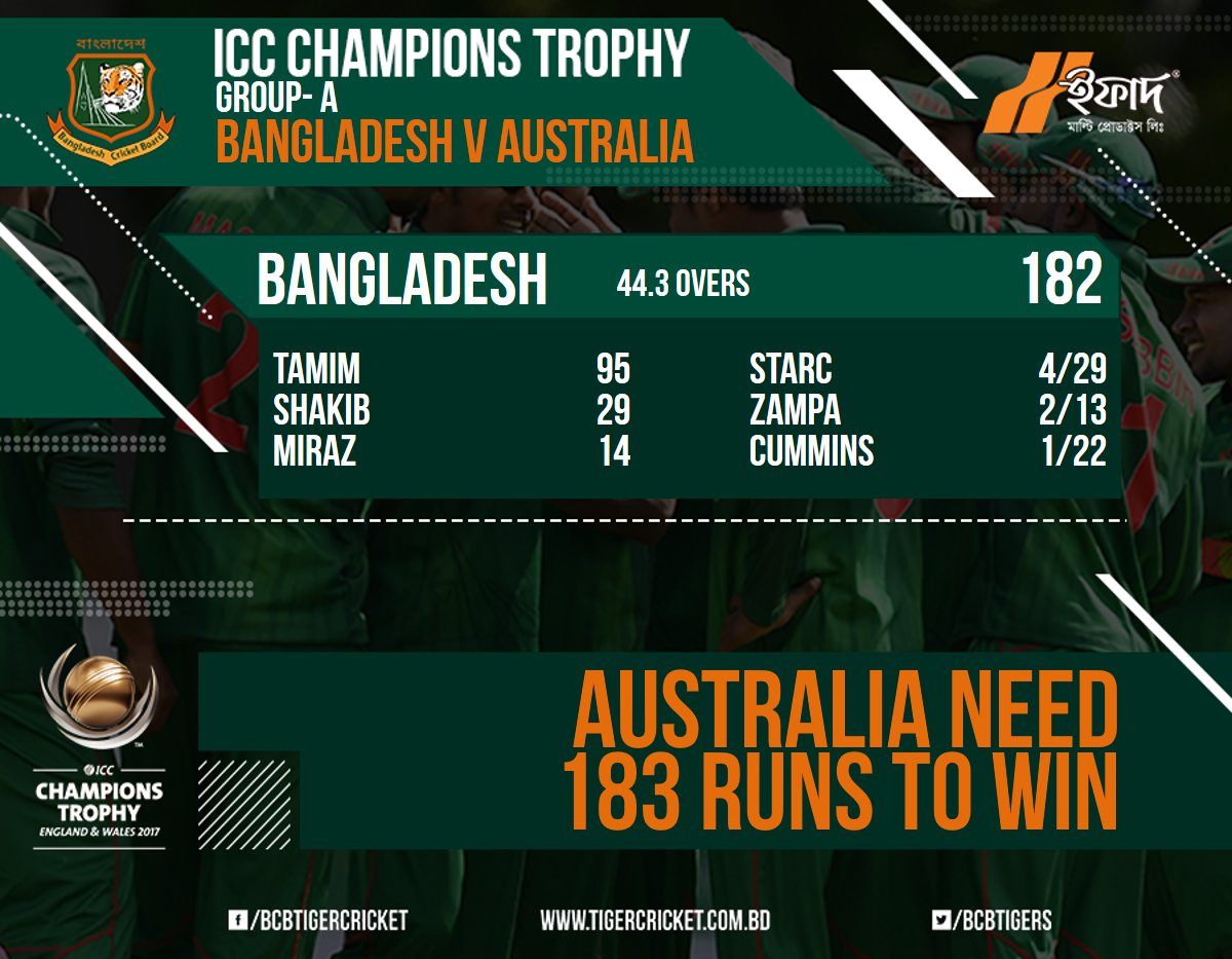 BCBtigers's tweet photo. Bangladesh are all out for 182 runs after 44.3 overs. #AUSvBAN #CT17 https://t.co/GMR42C9JeC