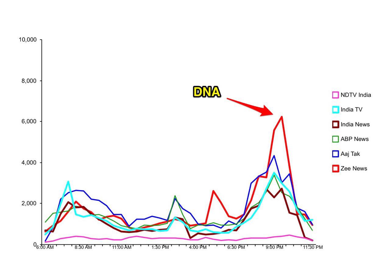 Sudhir Chaudhary on Twitter: "DNA @ZeeNews has become the Mt Everest of  Indian News Industry.Your love has made DNA India's No.1 news show.A big  thank you to all of you. https://t.co/psW7E7MQjW" /