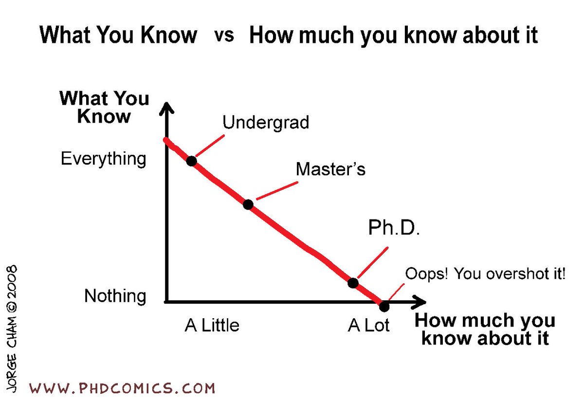 What you know phdcomics.com/comics.php?f=1…