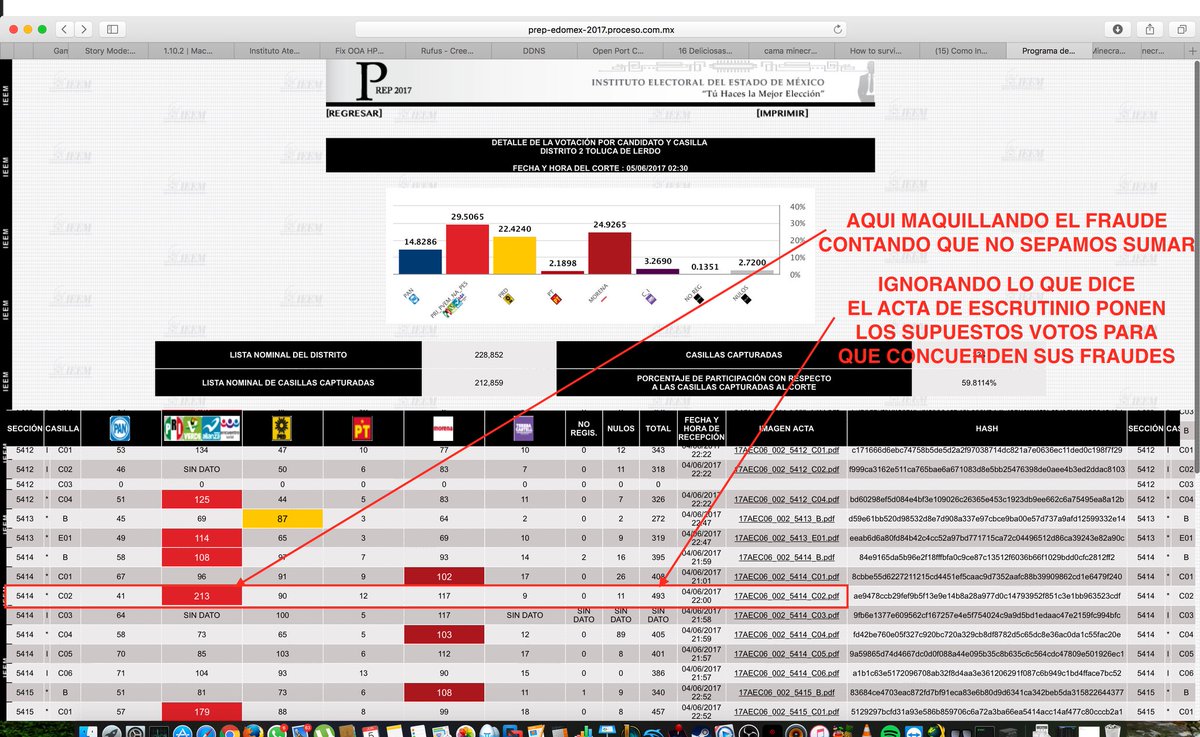 jenarovillamil's tweet photo. Con hashtag #FraudeElectoral decenas de ciudadanos suben imágenes de actas con cómputos alterados en #Edomex2017. https://t.co/QNYDtvoPO3
