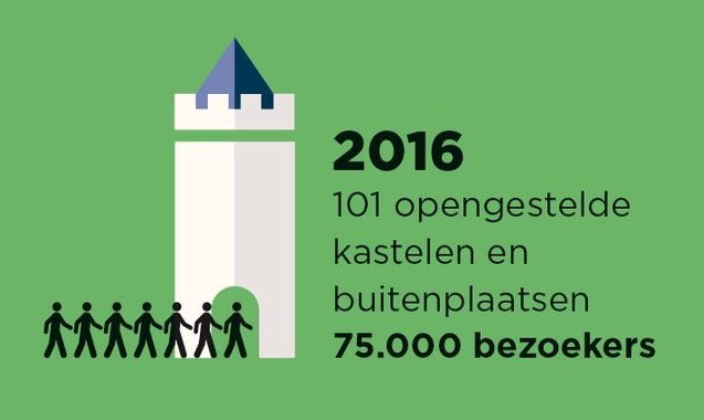 DagvhKasteel's tweet photo. #DvhK #NKS dankt alle bezoekers, vrijwilligers en deelnemers. Wat een mooie + inspirerende @DagvhKasteel Gaan we >75.000 bezoekers halen? https://t.co/tMfFQyDUpu