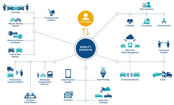 CubicTS's tweet photo. Mobility-as-a-Service and overcoming the issues to get Critical #MaaS | @its_uk_org Review - https://t.co/0Txw7Atmut #THISisITS #realITS https://t.co/ufjUBjQiIe