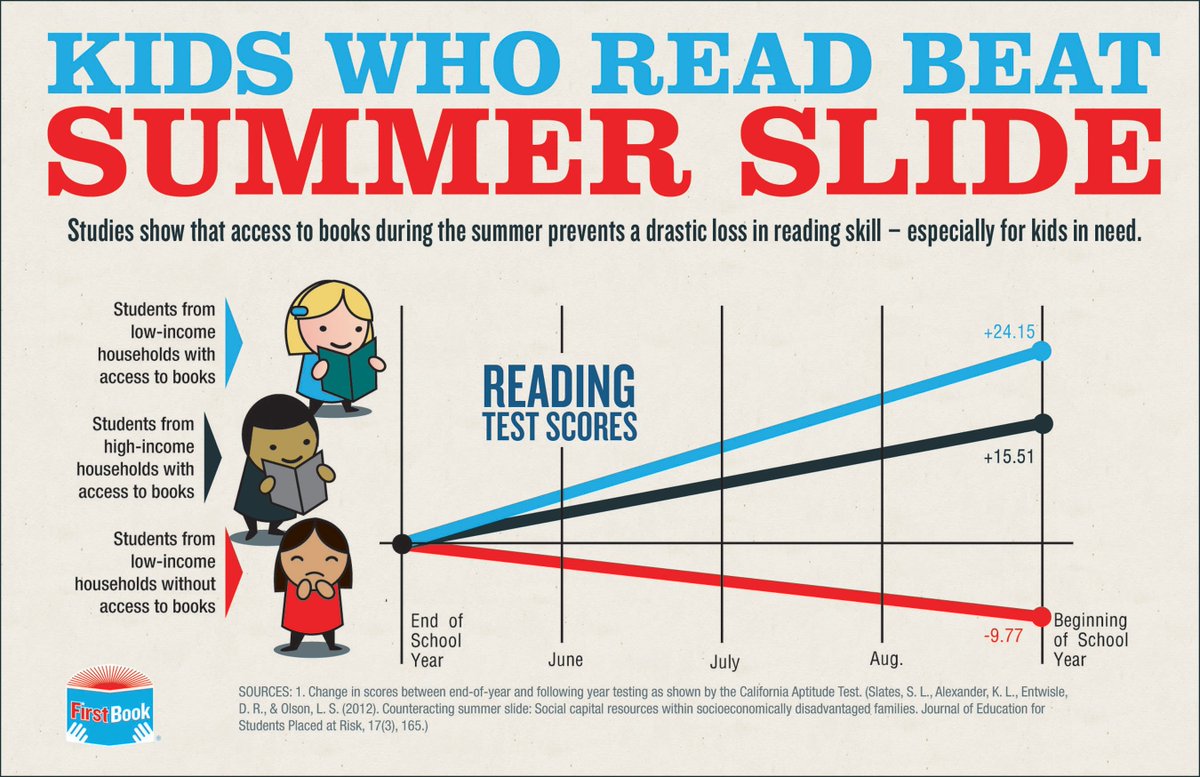 MackRaiders's tweet image. #AvoidTheSummerSlide
#Read
#ParentsMakeADifference