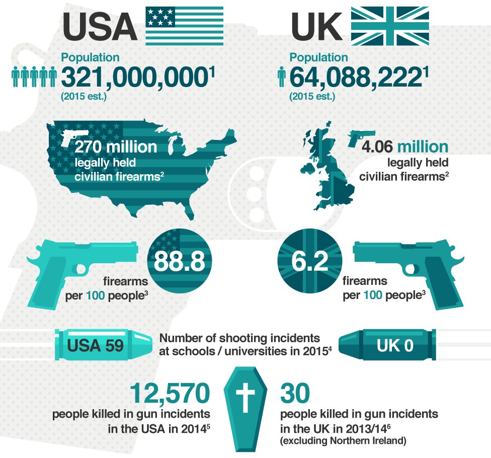 tiberiusmac's tweet photo. @realDonaldTrump More reason to be alarmed living on US soil, likely to be shot by fellow citizens #gunterror https://t.co/bH7uCo4NLH