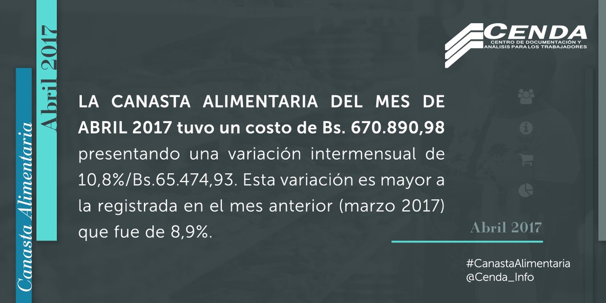 Cenda_Info's tweet photo. #CanastaBasica del mes de Abril 2017 tuvo un costo de Bs. 670.890,98 presentando una variación intermensual de 10,8%/Bs.65.474,93. https://t.co/aaOVTXRqOr