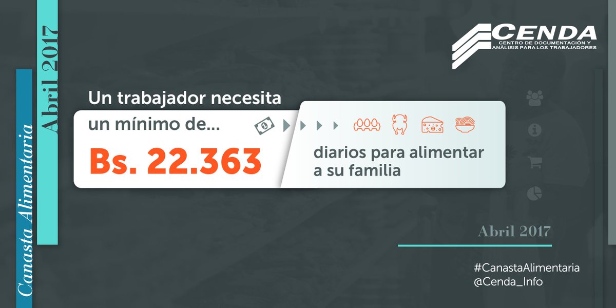Cenda_Info's tweet photo. UN TRABAJADOR NECESITA UN MÍNIMO de Bs. 22.363 diarios para alimentar a su familia #CanastaAlimentaria https://t.co/K4E5n1zAGe