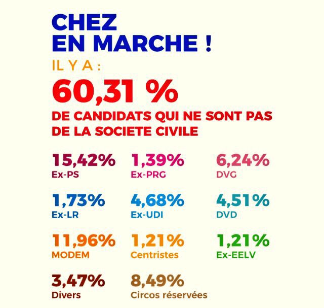GC4481's tweet photo. Voilà la réalité : des candidats en Marche: - de 40% réellement de la société civile dt 87% patrons/cadres🤔➡️  tambouille-électorale.fr  #FI https://t.co/ymZ5rDnSnd
