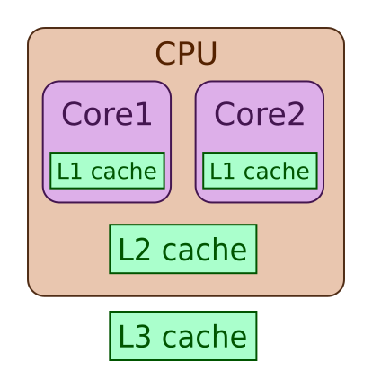 SchoolCoders's tweet photo. Cache memory https://t.co/N3T60h1xjR #gcsecomputing free online textbook https://t.co/XRSv7QiJH3