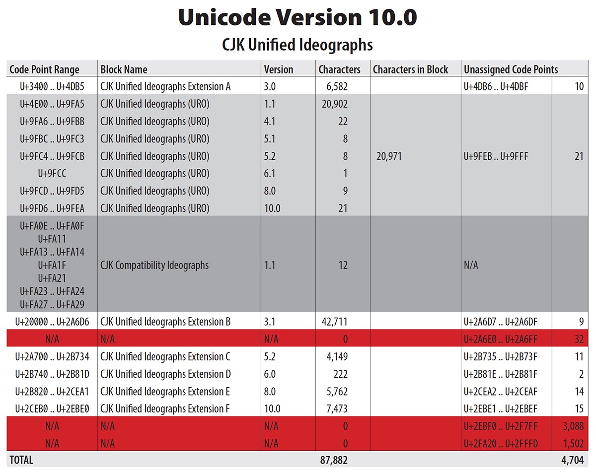 unicode's tweet photo. New in #Unicode10, #ExtensionF will bring the total number of #CJKUnifiedIdeographs to 87,882 → https://t.co/HAZSEw95Iz #CJK統合漢字 #拡張F https://t.co/25s2XR6yYu