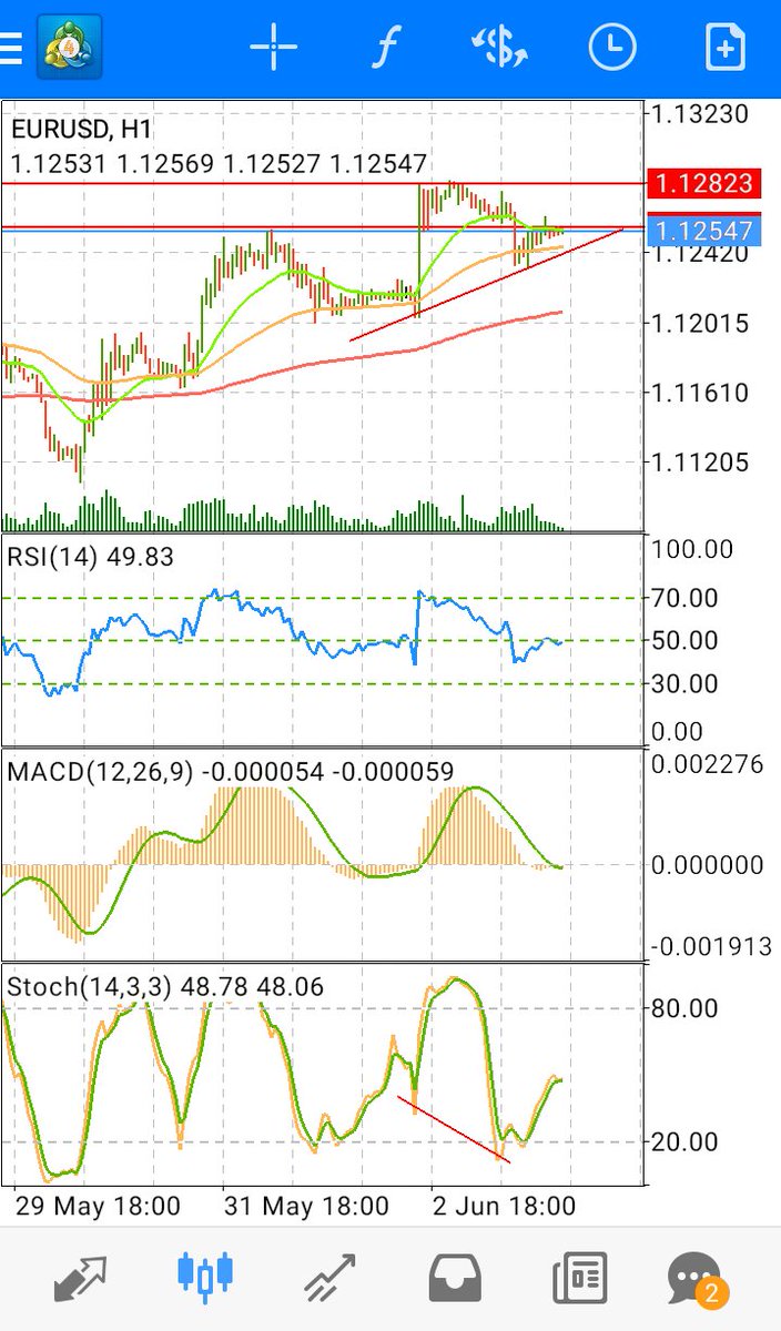 Forexandcrypto's tweet image. Bullish Hidden Divergen H1, buy? Bearish Reguler Divergen D1, Sell? Sell Limit #EURUSD 1.1275 SL 1.1300 TP 1.1130. Subcr signal $30/mo.