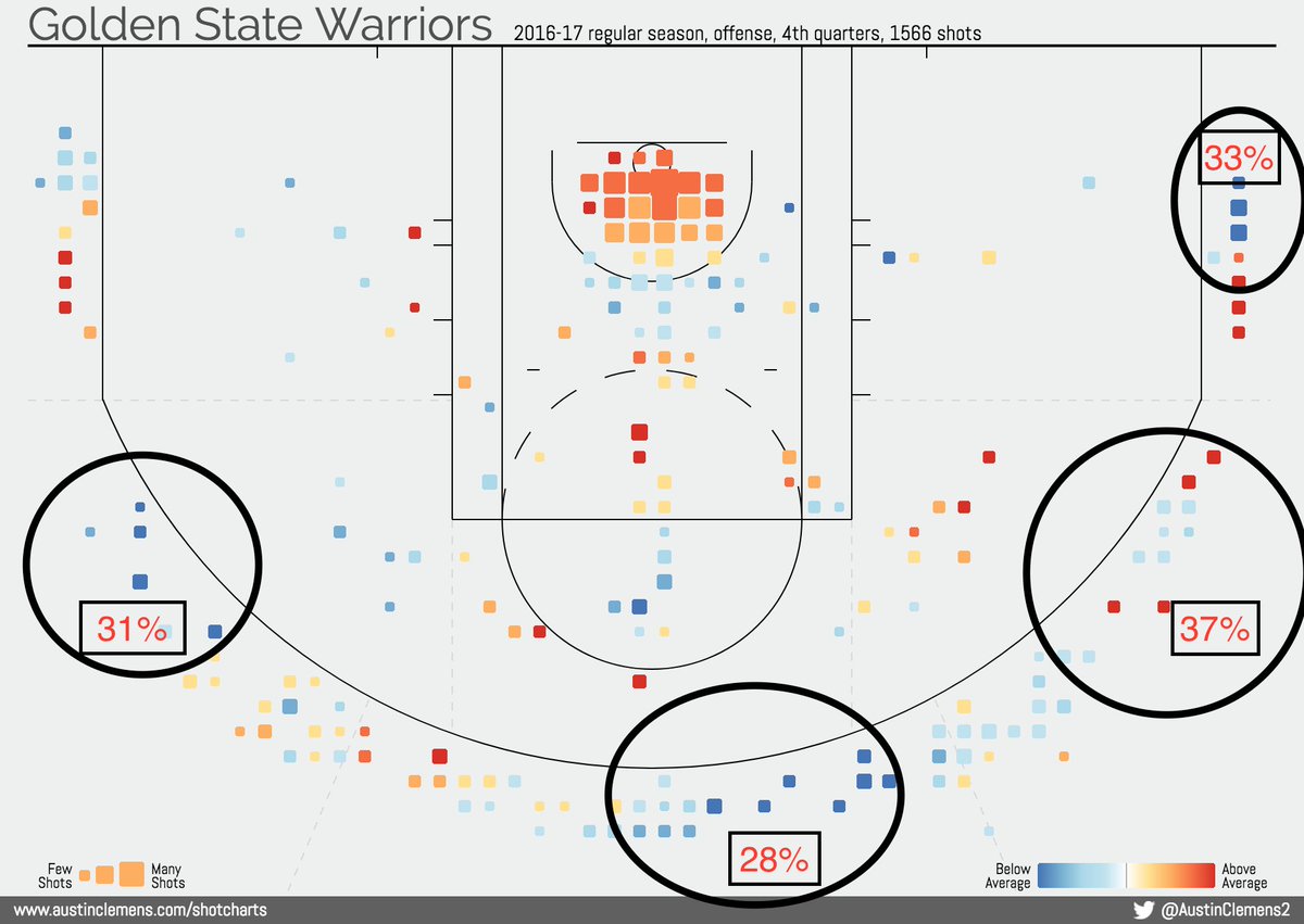 AJ_William7's tweet photo. #CAVS Warriors shooting 3point shooting % in the 4th qtr. Weaknesses are there just need to know how to expose them. https://t.co/3OmZ5trzDr