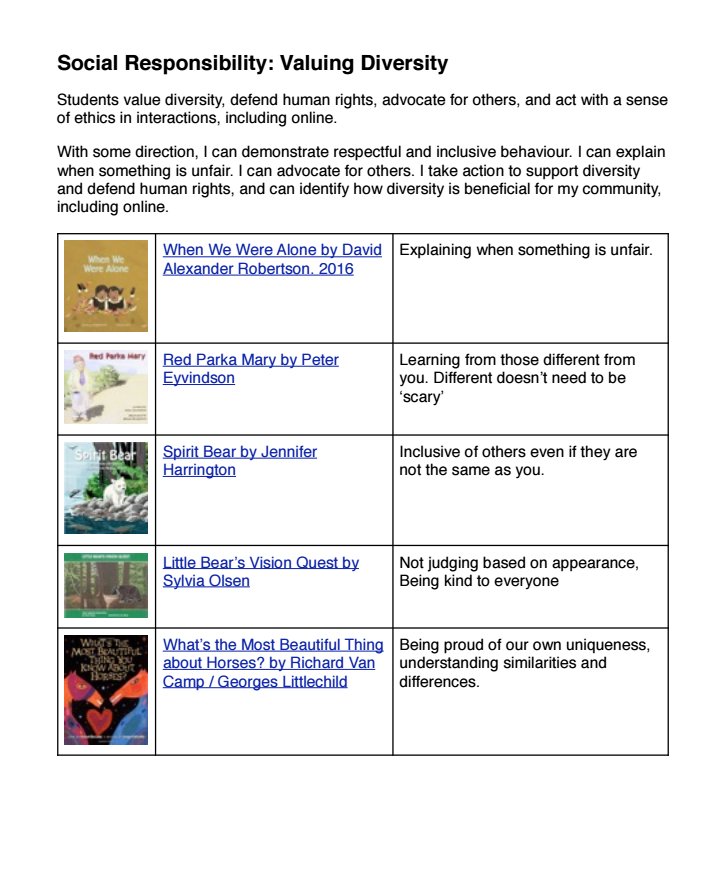 crosland_a's tweet photo. Useful List: Using Aboriginal Resources to support Personal /Social Core Competencies. #sd36learn #sd36AbEd #bced https://t.co/RmCDyLU25q https://t.co/PhJvH8Zcxd