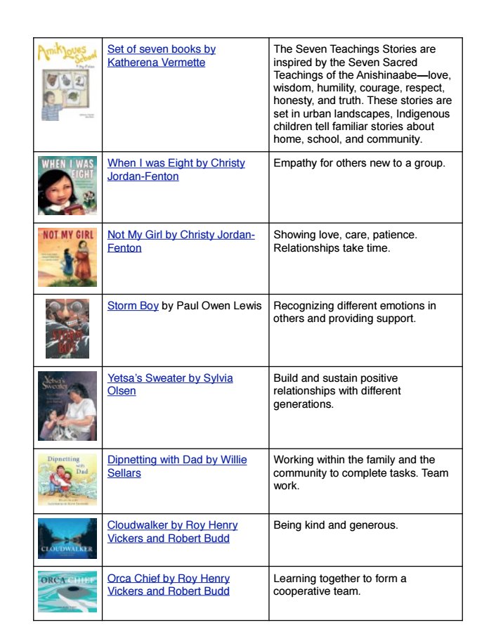 crosland_a's tweet photo. Useful List: Using Aboriginal Resources to support Personal /Social Core Competencies. #sd36learn #sd36AbEd #bced https://t.co/RmCDyLU25q https://t.co/PhJvH8Zcxd