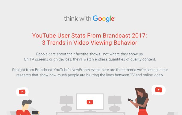 Pretty interesting info on YouTube usage. Has it surpassed TV?ow.ly/gD9p30cdKH4