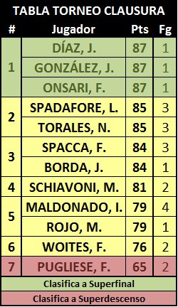 PRODEBUFC's tweet photo. POSICIONES CLAUSURA 2017 / POSICIONES GENERALES 2016-17 https://t.co/AlEj3GbTVT