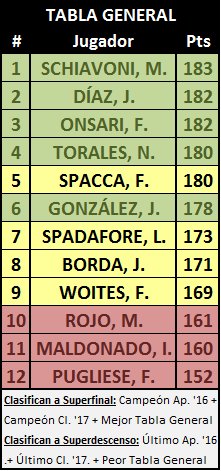PRODEBUFC's tweet photo. POSICIONES CLAUSURA 2017 / POSICIONES GENERALES 2016-17 https://t.co/AlEj3GbTVT