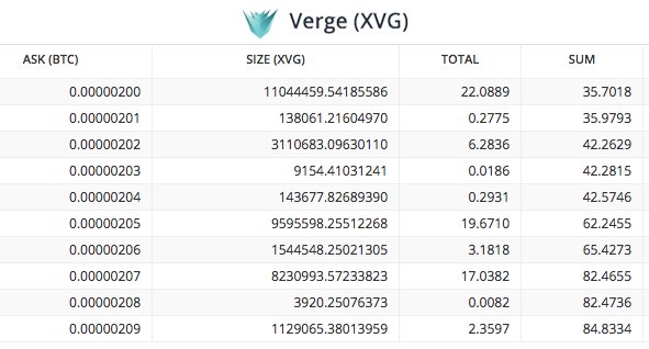 CryptoEclipse's tweet image. $XVG moon mission is looking good! No gigantic sell walls anymore, it&apos;s up from here! $CRYPTO
