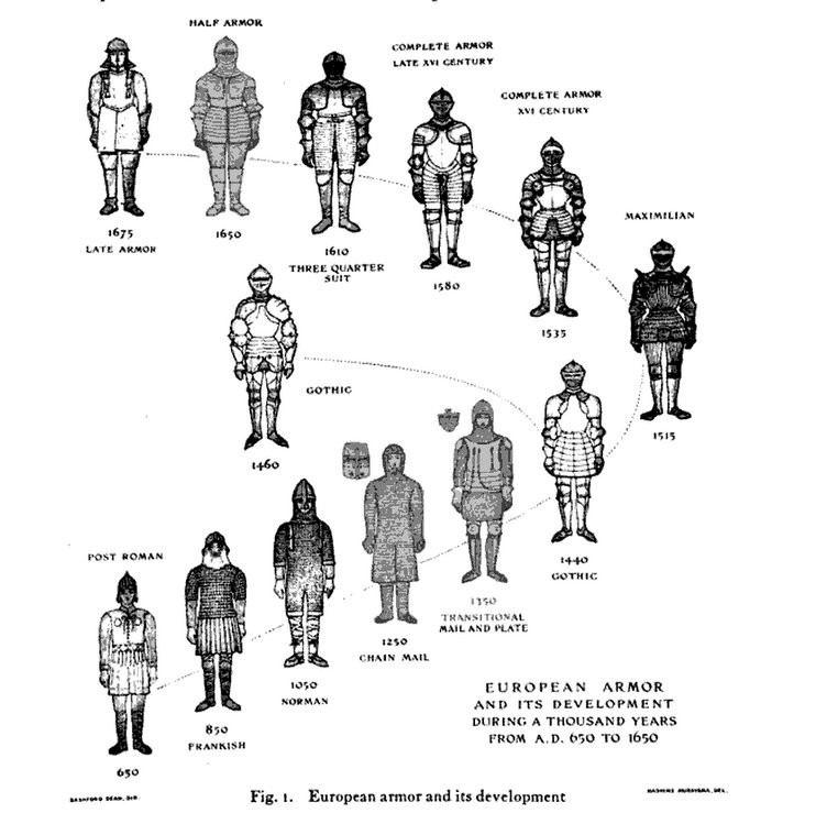 Historical development of helmets and armor in Europe, 600-1600 AD. From 'Helmets and Body Armor in Modern Warfare' (1920) by Bashford Dean.