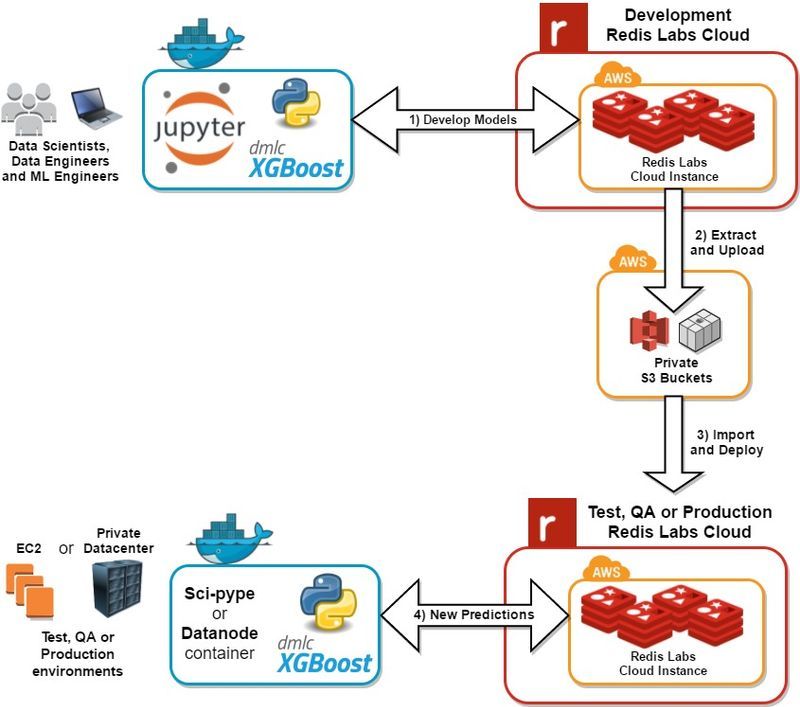 Redis scan. Redis java. Redis. Хранение данных в redis. Redis база данных.
