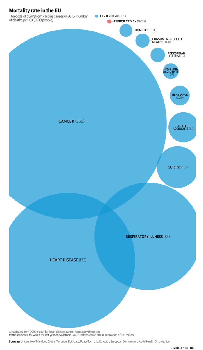 Risk of dying from terrorism in the EU in 2016: 
10'000 times less than cancer
50 times less than sports accidents 
politico.eu/interactive/ho…