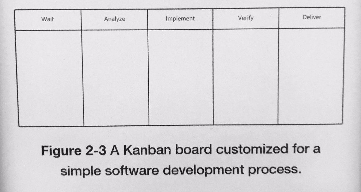 yeradis's tweet photo. i like this naming, clearer to the casual observer or those not involved in the software development processes #adaptivecode #kanban https://t.co/llQulKiyMy
