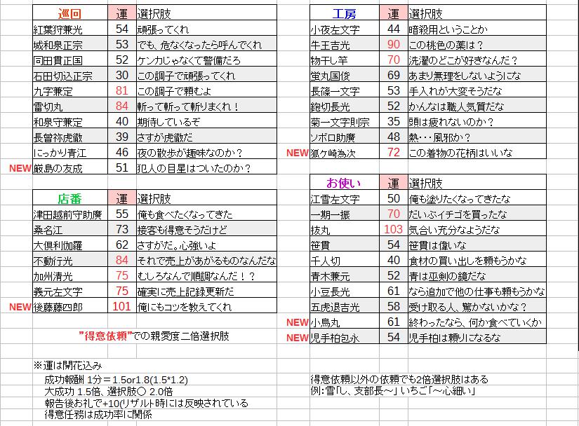 ねんだ Sur Twitter 得意依頼 での親愛度2倍の選択肢 6 1追加分含む これ以外の選択肢は報酬アイテム2倍などそれぞれで効果あり 得意依頼は成功率にだけ影響 他の依頼でも選択肢補正はあるのでこれに限らない 天華百剣