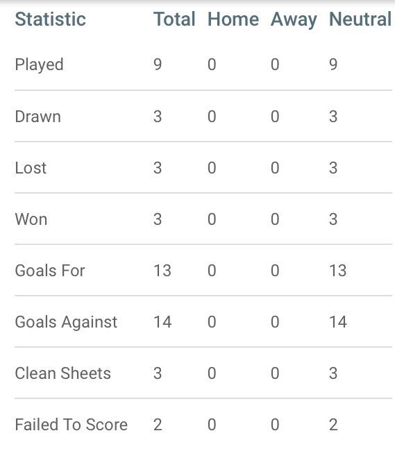 TractorBoysFC's tweet image. 9 @TractorBoysFC games in #won3 #lost3 #drawn3 #HardToBeat @_JoeFinn_ @joedodds86 @D0dds3y @TheFatCat912 @ben__king @CraigAYates