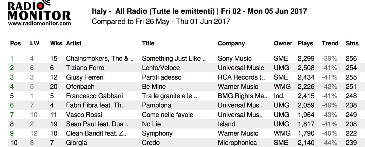 RadioAirplay_it's tweet photo. #airplay #midweek #chart (Week 23.2017)
#Top10
•#1 #SomethingJustLikeThis
•#2 #lentoveloce
•#3 #PartitiAdesso
Dati #radiomonitor https://t.co/UC5YK96Vtz