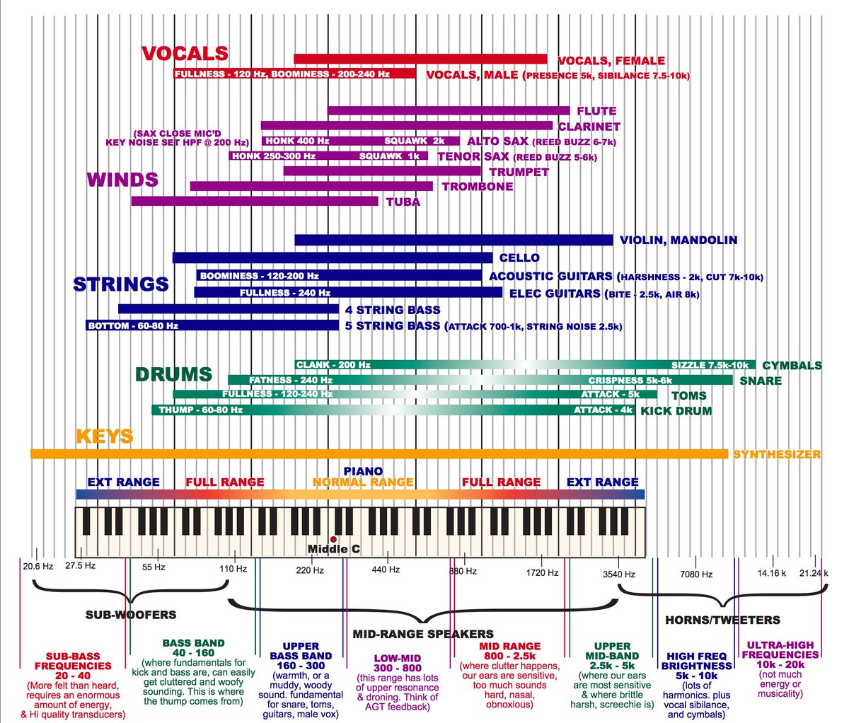 Audio Frequency Range Chart